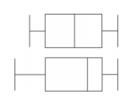 Describe any similarities or differences in the two distributions represented by the following boxplots. Assume the two boxplots have the same scale.  