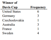 The table below provides a frequency distribution for the winner of the Davis Cup Tennis Competition during the period 1977-1994. Which measure of center, the mean, the median, or the mode is most appropriate here? Why?