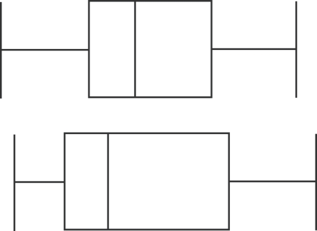 Describe any similarities or differences in the two distributions represented by the following boxplots. Assume the two boxplots have the same scale.  