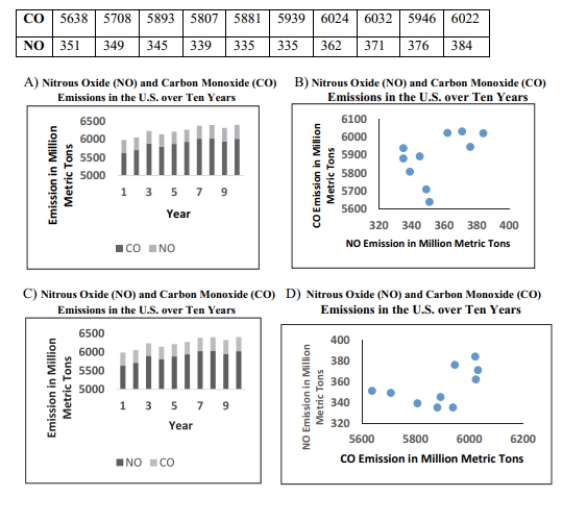 Which explained by the amount of carbon monoxide (CO)emissions in million metric tons over a Ten year period in the United States? The data set is below: