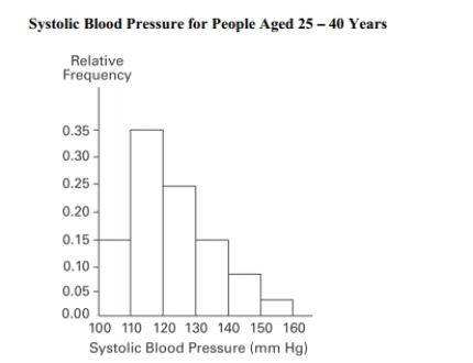 <strong>A nurse measured the blood pressure of each person who visited her clinic. Following is a relative-frequency histogram for the systolic blood pressure readings for those people Aged between 25 and 40 years. The blood pressure readings were given to the nearest Whole number. Approximately what percentage of the people aged 25 -40 had a systolic Blood pressure reading between 110 and 119 mm Hg inclusive? </strong> A) 0.35% B) 3.5% C) 30% D) 35%