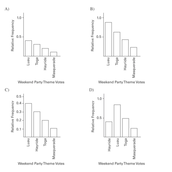 The Kappa Iota Sigma Fraternity polled its members on the weekend party theme. The vote was as follows: six for toga, four for hayride, eight for luau, and two for masquerade. Display the vote count in a Pareto chart.