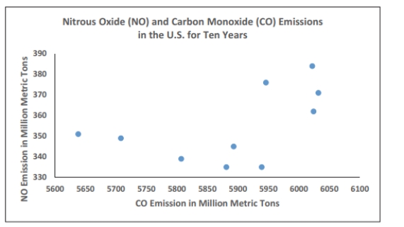 The scatterplot below displays the amount of nitrous oxide (NO) explained by the amount of carbon monoxide (CO) emissions in million metric tons over a ten year period in the United States. Select the choice that best describes any relationship between the variables.   A)  There is a negative linear association between NO and CO. B)  There is a positive linear association between NO and CO. C)  Overall, there is no noticeable relationship between NO and CO. D)  NO can be explained by CO.