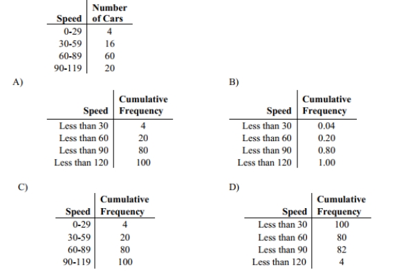 Identify the cumulative frequency distribution that corresponds to the given frequency distribution.