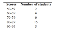 <strong>The following frequency distribution represents the scores on a math test. Find the class midpoint of scores for the interval 40-59. </strong> A) 50.5 B) 48.5 C) 49.5 D) 49.0