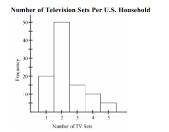 <strong>The histogram below represents the number of television sets per household for a sample of U.S. households. What is the sample size? </strong> A) 100 households B) 5 households C) 50 households D) 90 households