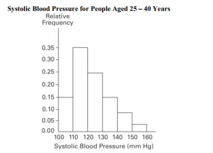 <strong>A nurse measured the blood pressure of each person who visited her clinic. Following is a relative-frequency histogram for the systolic blood pressure readings for those people Aged between 25 and 40 years. The blood pressure readings (in mm Hg)were given to the Nearest whole number. What class width was used to construct the relative frequency Distribution? </strong> A) 11 years B) 9 years C) 10 years D) 100 years