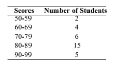 <strong>The following frequency distribution analyzes the scores on a math test. Find the class boundaries of scores interval 90-99. </strong> A) 89.5, 100.5 B) 89.5, 100.5 C) 90.5, 99.5 D) 89.5, 99.5