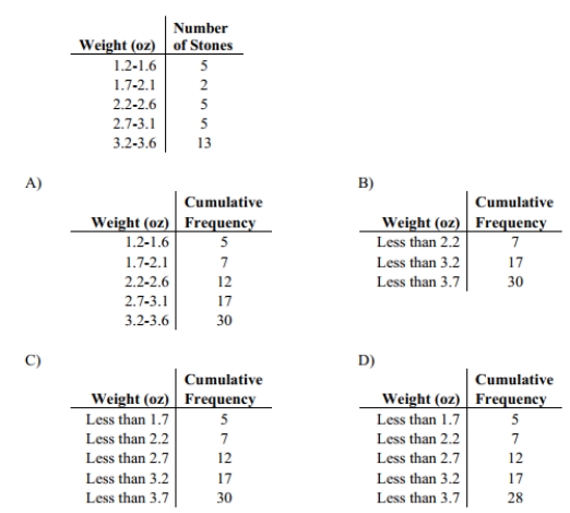 Which of the following cumulative frequency distribution corresponds to the given frequency distribution?