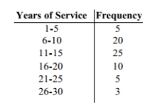 <strong>The frequency distribution below summarizes employee years of service for Alph? Corporation. Find the class midpoint for class 1 -5. </strong> A) 3.5 years B) 3.0 years C) 5.0 years D) 2.5 years