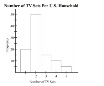<strong>The histogram below represents the number of television sets per household for a sample of U.S. households. What is the sample size? </strong> A) 5 B) 50 C) 90 D) 100