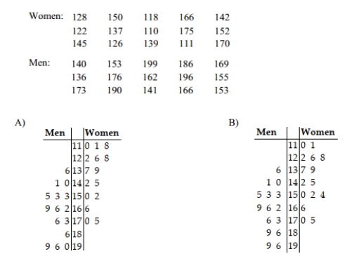 The following data consists of the weights (in pounds)of 15 randomly selected women and the weights of 15 randomly selected men. Which of these choices display the correct back- To-back stemplot?