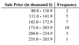 <strong>The frequency distribution below summarizes the home sale prices in the city of Summerhill for the month of June. Determine the width of each class. </strong> A) 61 B) 31 C) 28 D) 30