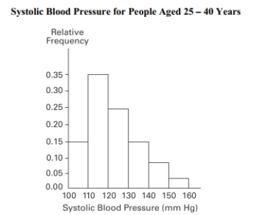 A nurse measured the blood pressure of each person who visited her clinic. Following is a relative-frequency histogram for the systolic blood pressure readings for those people Aged between 25 and 40 years. The blood pressure readings were given to the nearest Whole number. Approximately what percentage of the people aged 25 -40 had a systolic Blood pressure reading between 110 and 139 mm Hg inclusive? A )5 9 % B )3 9 % C )8 9 % D )75%