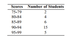 <strong>The following frequency distribution depicts the scores on a math test. Find the class midpoint of scores for the interval 95-99. </strong> A) 97.5 B) 97.0 C) 96.5 D) 98.0