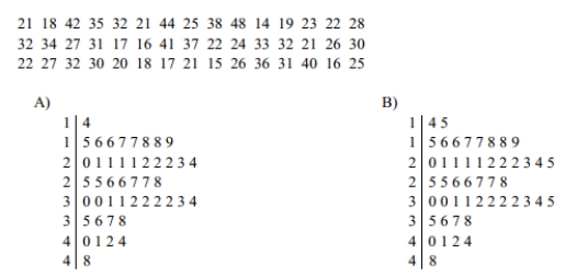 The ages of the 45 members of a track and field team are listed below. Which of these choices display the correct stemplot?