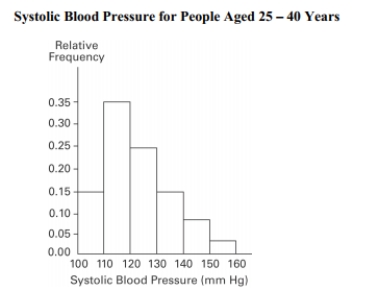 <strong>A nurse measured the blood pressure of each person who visited her clinic. Following is a relative-frequency histogram for the systolic blood pressure readings for those people Aged between 25 and 40 years. The blood pressure readings were given to the nearest Whole number. Approximately what percentage of the people aged 25 -40 had a systolic Blood pressure reading between 110 and 119 mm Hg inclusive? </strong> A) 35% B) 0.35% C) 3.5% D) 30%