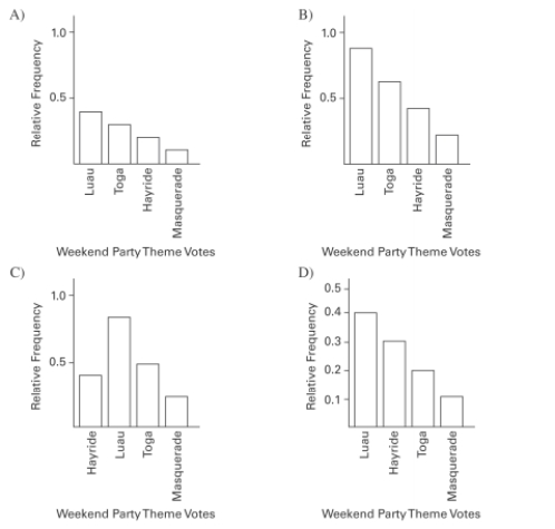 The Kappa Iota Sigma Fraternity polled its members on the weekend party theme. The vote was as follows: six for toga, four for hayride, eight for luau, and two for masquerade. Which of these choices display the correct Pareto chart?