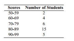 <strong>The following frequency distribution displays the scores on a math test. Find the class boundaries of scores interval 40-59. </strong> A) 49.5, 59.5 B) 50.5, 59.5 C) 49.5, 58.5 D) 50.5, 58.5