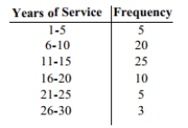 <strong>The frequency distribution below summarizes employee years of service for Alpha Corporation. Determine the width of each class. </strong> A) 5 years B) 6 years C) 4 years D) 10 years