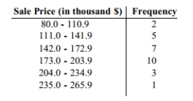 <strong>The frequency distribution below summarizes the home sale prices in the city of Summerhill for the month of June. Determine the class midpoint (in thousand $)for the Class 235.0 -265.9. </strong> A) 250.4 B) 250.55 C) 250.45 D) 250.5