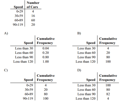 Identify the cumulative frequency distribution that corresponds to the given frequency distribution.