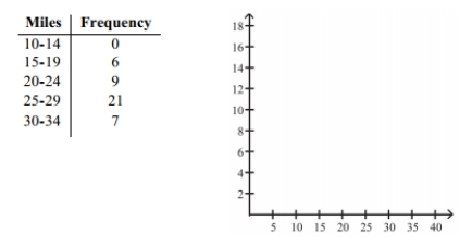 The data shows the roundtrip mileage that 43 randomly selected students drive to school each day. Construct a frequency polygon. Applying a loose interpretation of the requirements for a normal distribution, do the mileages appear to be normally distributed? Why or why not?