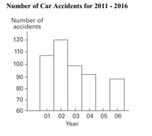 The graph below shows the number of car accidents occurring in one city in each of the years 2011 through 2016. The number of accidents dropped in 2013 after a new speed limit was imposed. Does the graph distort the data? How would you redesign the graph to be less misleading?