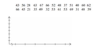 In a survey, 26 voters were asked their ages. The results are shown below. Construct a histogram to represent the data (with 5 classes beginning with a lower class limit of 19.5 and a class width of 10). What is the approximate age at the center?