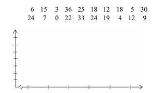 In a survey, 20 people were asked how many magazines they had purchased during the previous year. The results are shown below. Construct a histogram to represent the data. Use 4 classes with a class width of 10, and begin with a lower class limit of -0.5. What is the approximate amount at the center?