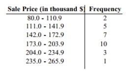 The frequency distribution below summarizes the home sale prices in the city of Summerhill for the month of June. Determine the class width, class midpoint, and the class boundaries for the class 235.0-265.9.