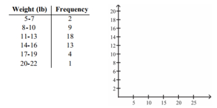 The frequency table below shows the amount of weight loss during the first month of a diet program for a group of men. Constructing a frequency polygon. Applying a loose interpretation of the requirements for a normal distribution, do the pounds of weight loss appear to be normally distributed? Why or why not?