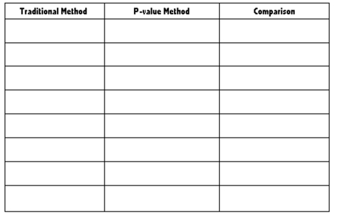 Provide an appropriate response. Compare the steps in the traditional method of hypothesis testing with the steps in the P-value method of hypothesis testing. How are they alike and how are they different?