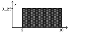 Provide an appropriate response. -Consider the uniform distribution shown below. Find the probability that x is greater than 6. Discuss the relationship between area under a density curve and probability.  