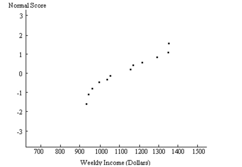 A normal probability plot is given below for the weekly incomes (in dollars)of a sample of engineers in one town. Use the plot to assess the normality of the incomes of engineers in this town. Explain your reasoning.  
