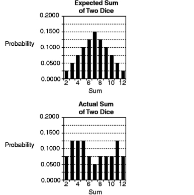 Provide an appropriate response. -Compare the probability histogram for the expected sum with the actual results. What do you conclude about the dice results displayed in the Actual Sum of Two Dice histogram?  