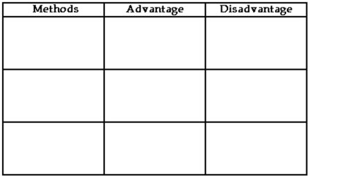 Provide an appropriate response. List the three methods for finding binomial probabilities in the table below, and then complete the table to discuss the advantages and disadvantages of each.