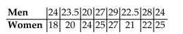 Find the mean, median, mode, and midrange for each of the two samples, then compare the two sets of results. The Body Mass Index (BMI)is measured for a random sample of men and women. Interpret the results by determining whether there is a difference between the two data sets that is not apparent from a comparison of the measures of center. If there is, what is it?