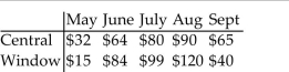 Find the mean, median, mode, and midrange for each of the two samples, then compare the two sets of results. A comparison is made between summer electric bills of those who have central air and those who have window units.