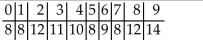 Provide an appropriate response. Draw one histogram to illustrate bell-shaped data, another for uniform data, and a third for skewed data. Which of these shapes matches the histogram for the first 100 digits of π? Does changing the number of classes alter your answer? (Below is the frequency table for the first 100 digits of π.)