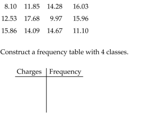 Use the given data to construct a frequency distribution. The following figures represent Jennifer's monthly charges for long distance telephone calls for the past twelve months.