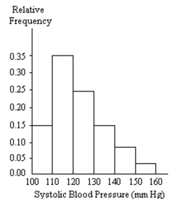 <strong>A nurse measured the blood pressure of each person who visited her clinic. Following is a relative-frequency histogram for the systolic blood pressure readings for those people aged between 25 and 40. Use the histogram to answer the question. The blood pressure readings were given to the nearest whole number. Approximately what percentage of the people aged 25-40 had a systolic blood pressure reading between 110 and 139 inclusive?</strong> A)89% B)39% C)59% D)74%