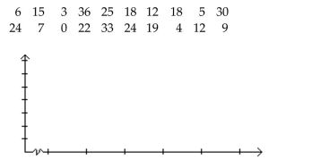 Solve the problem. In a survey, 20 people were asked how many magazines they had purchased during the previous year. The results are shown below. Construct a histogram to represent the data. Use 4 classes with a class width of 10, and begin with a lower class limit of -0.5. What is the approximate amount at the center?