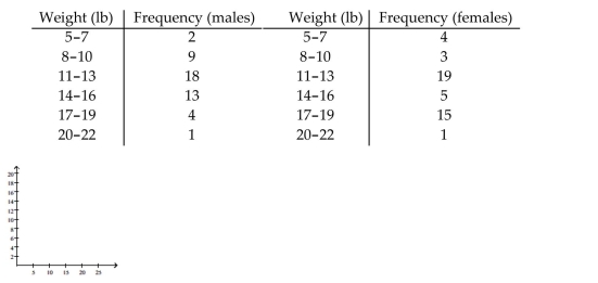 Solve the problem. The frequency table below shows the amount of weight loss during the first month of a diet program for both males and females. Compare the results and determine whether there appears to be a significant difference between the two genders.