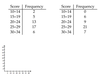 Solve the problem. The data shows the roundtrip mileage that 43 randomly selected professors and students drive to school each day. Compare the results and determine whether there appears to be any significant difference between the two groups.