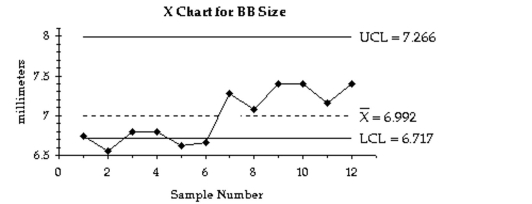  Use the given process data to construct a control chart for p -A control chart for  \bar x  is shown below. Determine whether the process mean is within statistical control. If it is not, identify which of the three out-of-control criteria lead to rejection of a statistically stable mean.   