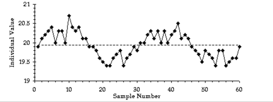 Use the given process data to construct a control chart for p -A run chart for individual values is shown below. Does there appear to be a pattern suggesting that the process is not within statistical control? If so, describe the pattern.  