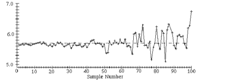 Use the given process data to construct a control chart for p -A run chart for individual values is shown below. Does there appear to be a pattern suggesting that the process is not within statistical control? If so, describe the pattern.  