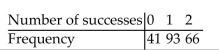 Provide an appropriate response. An observed frequency distribution is as follows: i)Assuming a binomial distribution with n = 2 and p = 1/2, use the binomial formula to find the probability corresponding to each category of the table. ii)Using the probabilities found in part (i), find the expected frequency for each category. iii)Use a 0.05 level of significance to test the claim that the observed frequencies fit a binomial distribution for which n = 2 and p = 1/2.