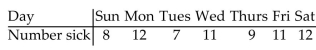 Provide an appropriate response. The following table shows the number of employees who called in sick at a business for different days of a particular week. i)At the 0.05 level of significance, test the claim that sick days occur with equal frequency on the different days of the week. ii)Test the claim after changing the frequency for Saturday to 152. Describe the effect of this outlier on the test.